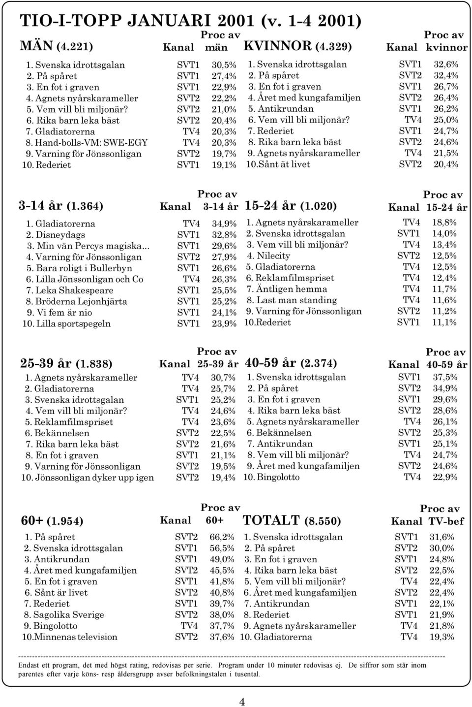 329) 3-14 år 1 Gladiatorerna TV4 34,9 2 Disneydags SVT1 32,8 3 Min vän Percys magiska SVT1 29,6 4 Varning för Jönssonligan SVT2 27,9 5 Bara roligt i Bullerbyn SVT1 26,6 6 Lilla Jönssonligan och Co