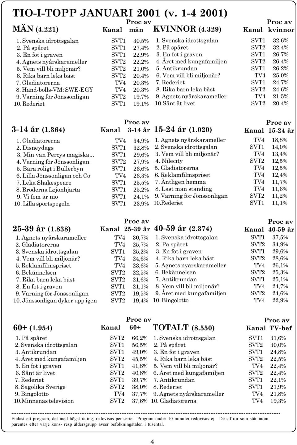 329) 3-14 år 1 Gladiatorerna TV4 34,9 2 Disneydags SVT1 32,8 3 Min vän Percys magiska SVT1 29,6 4 Varning för Jönssonligan SVT2 27,9 5 Bara roligt i Bullerbyn SVT1 26,6 6 Lilla Jönssonligan och Co