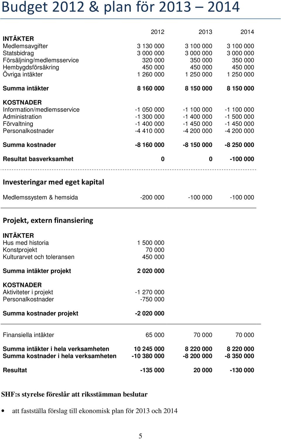 000 Administration -1 300 000-1 400 000-1 500 000 Förvaltning -1 400 000-1 450 000-1 450 000 Personalkostnader -4 410 000-4 200 000-4 200 000 Summa kostnader -8 160 000-8 150 000-8 250 000 Resultat