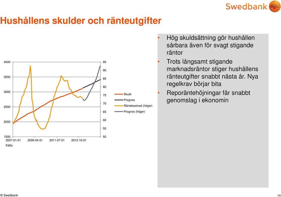 långsamt stigande marknadsräntor stiger hushållens ränteutgifter snabbt nästa år.