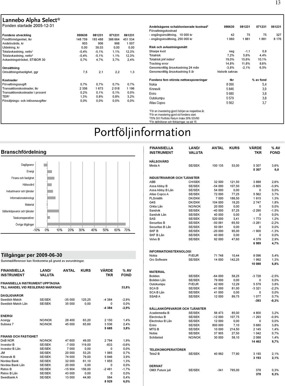 ggr 7,5 2,1 2,2 1,3 Kostnader Förvaltningsavgift 0,7% 0,7% 0,7% 0,7% Transaktionskostnader, tkr 2 356 1 673 2 018 1 196 Transaktionskostnader i procent 0,2% 0,1% 0,1% 0,0% TER 2 1,3% 0,8% 0,8% 3,2%