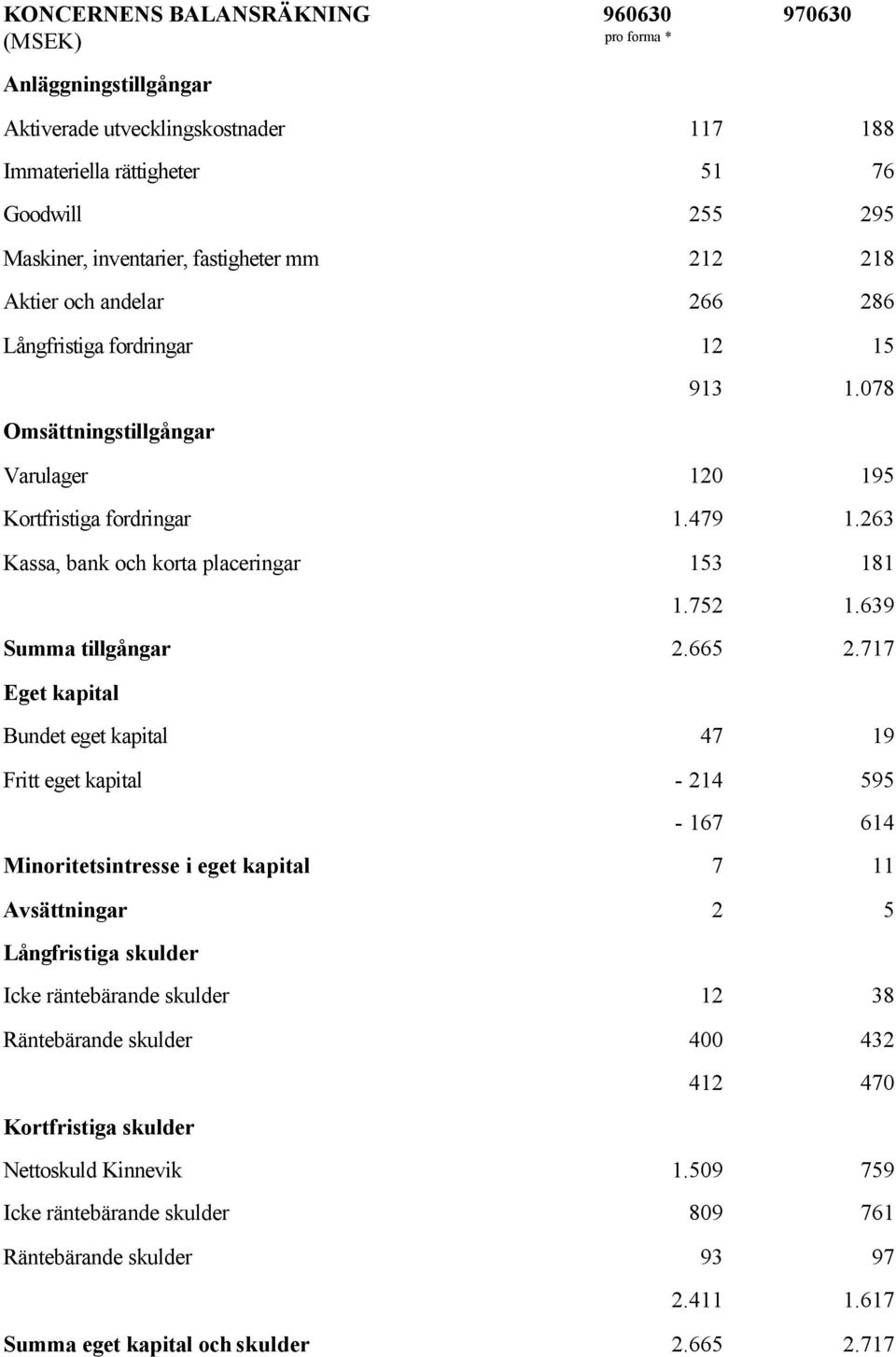 639 Summa tillgångar 2.665 2.