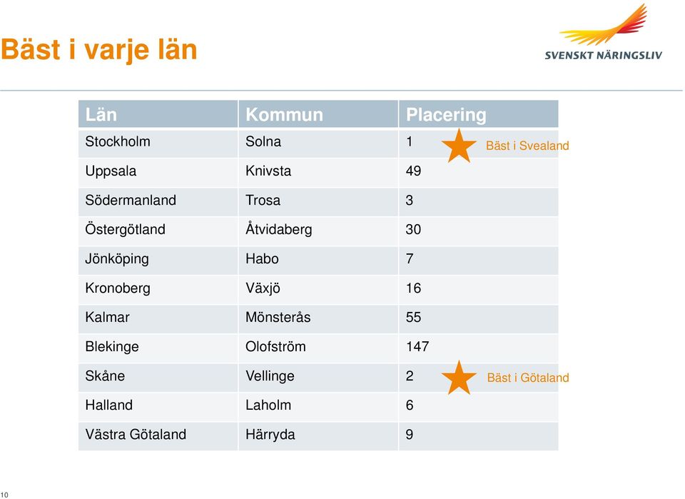 Jönköping Habo 7 Kronoberg Växjö 16 Kalmar Mönsterås 55 Blekinge