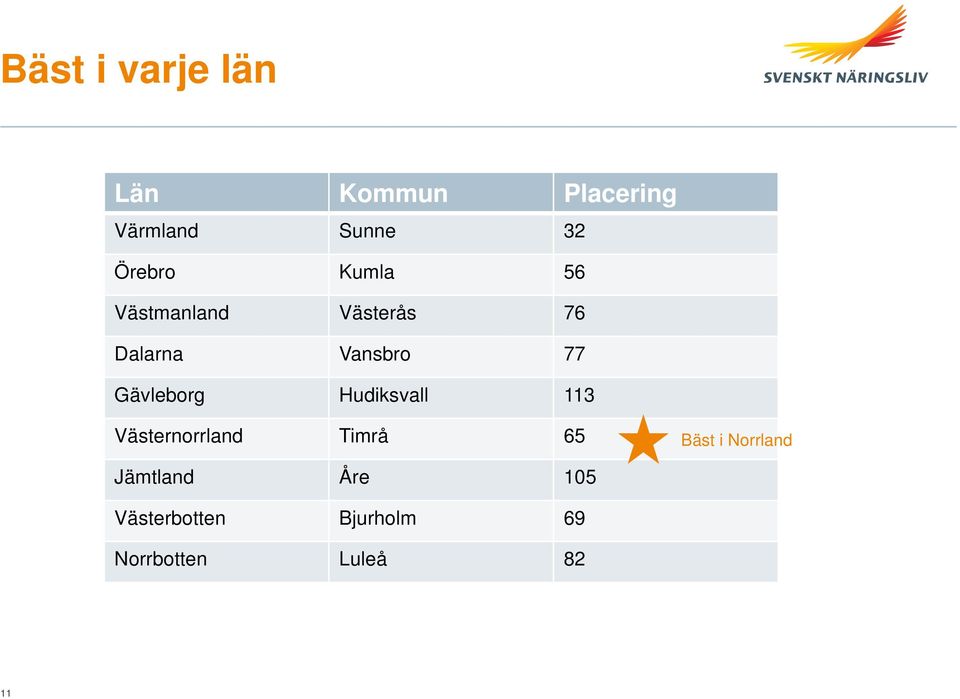 Gävleborg Hudiksvall 113 Västernorrland Timrå 65 Bäst i