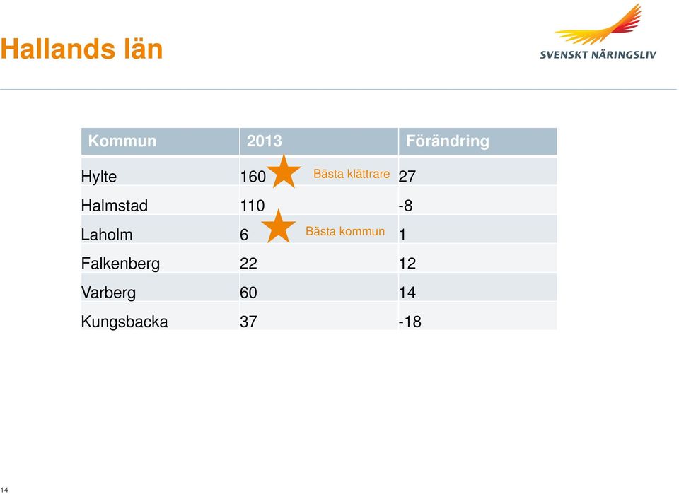 110-8 Laholm 6 Bästa kommun 1