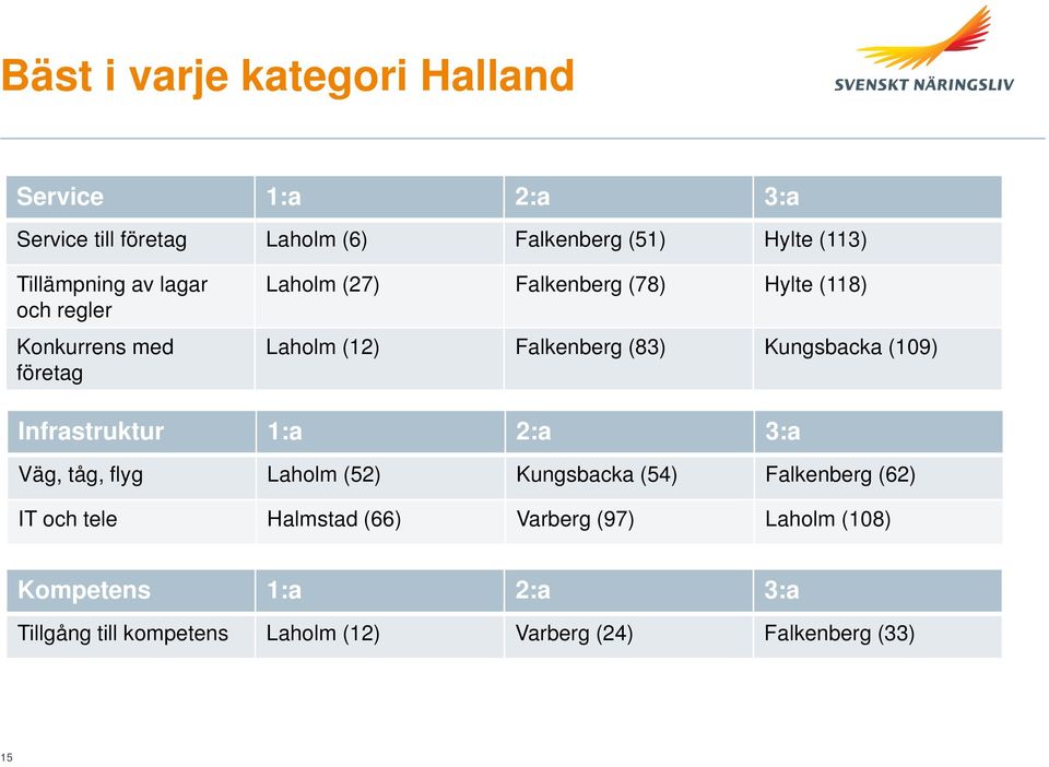 (83) Kungsbacka (109) Infrastruktur 1:a 2:a 3:a Väg, tåg, flyg Laholm (52) Kungsbacka (54) Falkenberg (62) IT och tele