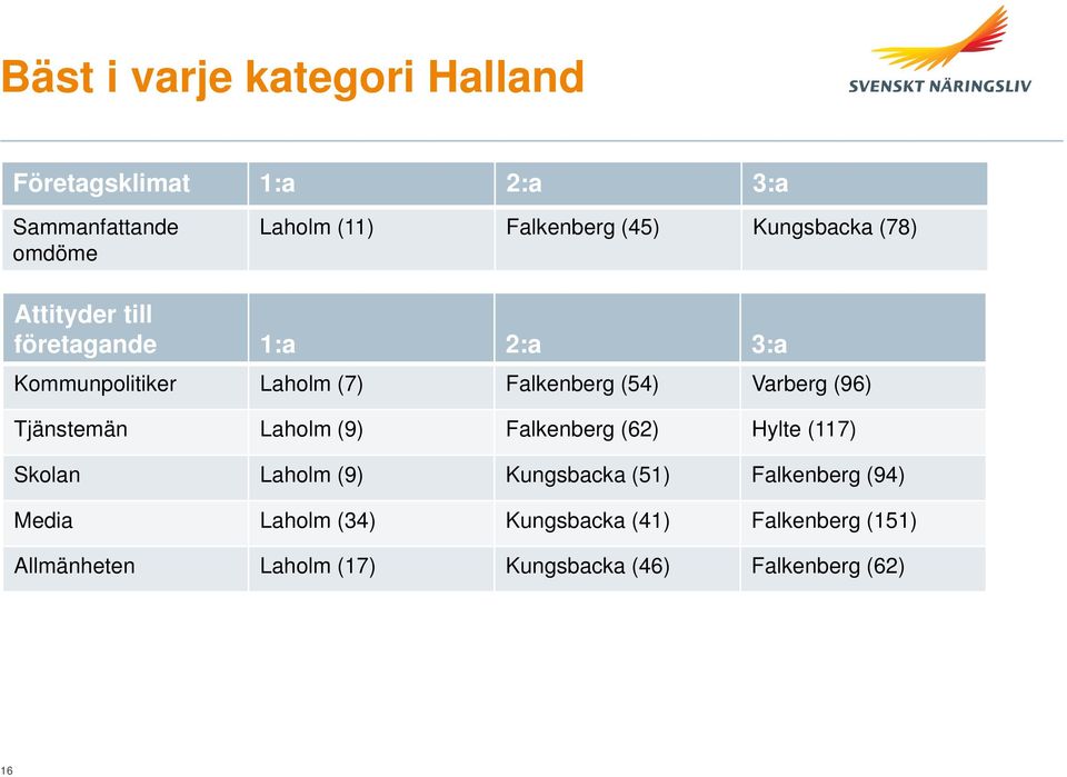 (96) Tjänstemän Laholm (9) Falkenberg (62) Hylte (117) Skolan Laholm (9) Kungsbacka (51) Falkenberg (94)