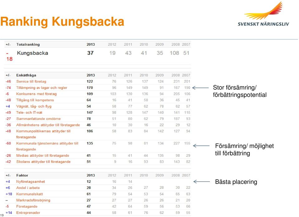 förbättringspotential