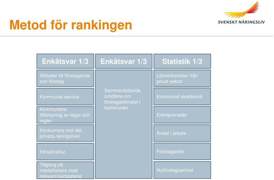 kommunen Löneinkomster från Löneinkomster privat sektor från privat sektor Kommunal Kommunal skattenivå skattenivå Entreprenader Andel i