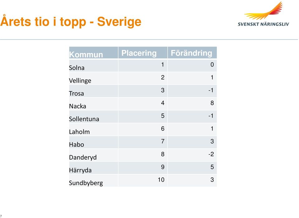 Sollentuna Laholm Habo Danderyd Härryda