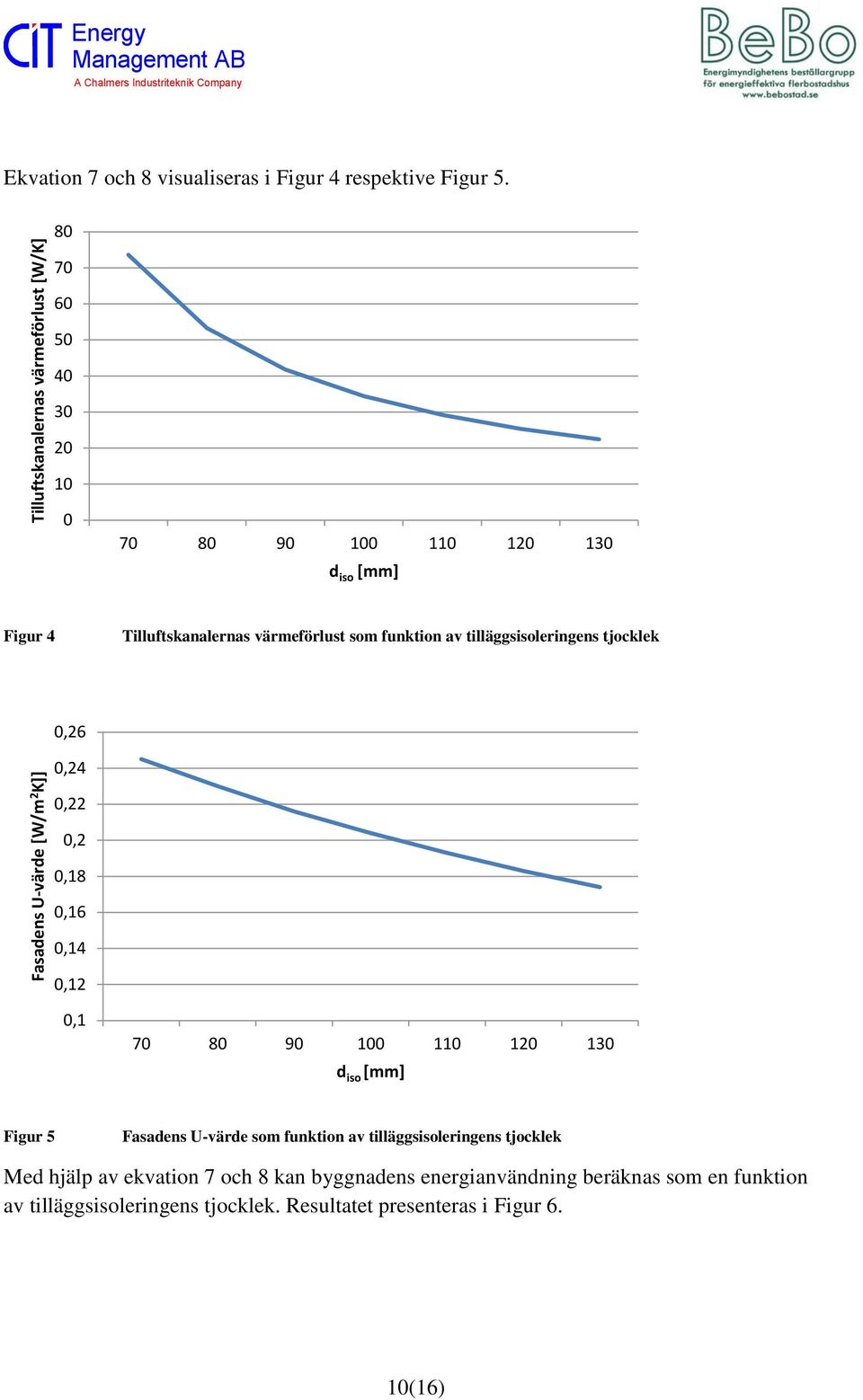 0,26 0,24 0,22 0,2 0,18 0,16 0,14 0,12 0,1 70 80 90 100 110 120 130 d iso [mm] Figur 5 Fasadens U-värde som funktion av tilläggsisoleringens