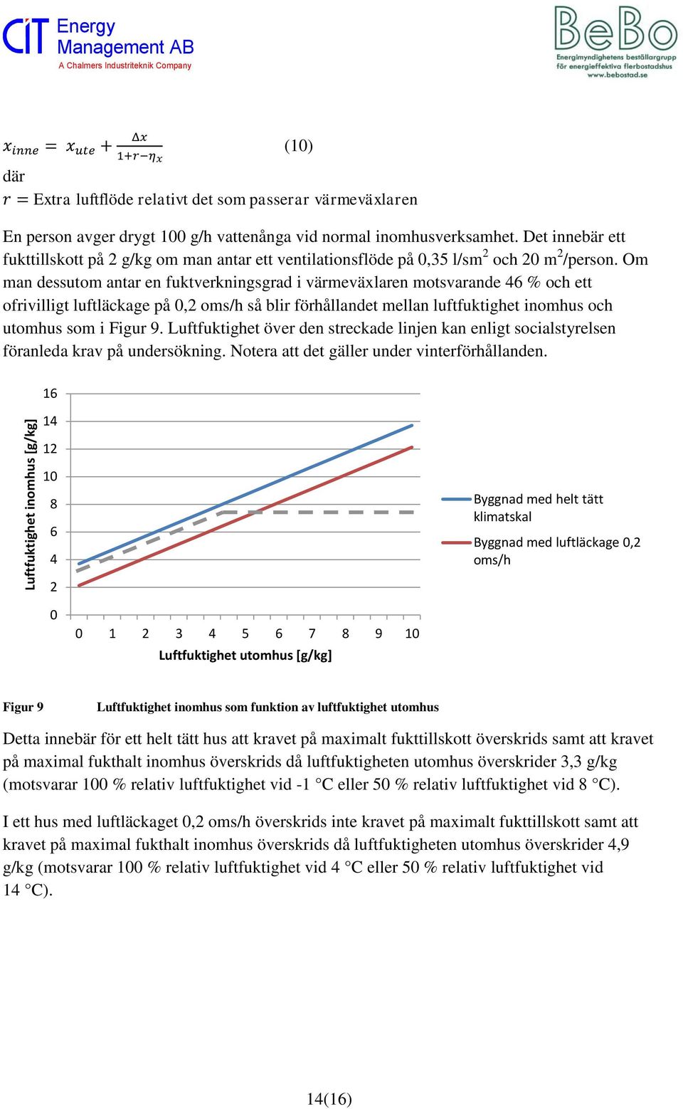 Om man dessutom antar en fuktverkningsgrad i värmeväxlaren motsvarande 46 % och ett ofrivilligt luftläckage på 0,2 oms/h så blir förhållandet mellan luftfuktighet inomhus och utomhus som i Figur 9.