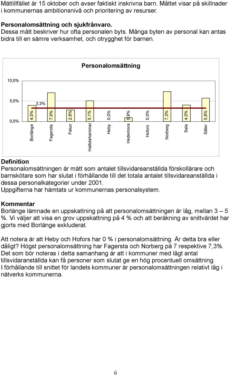 Personalomsättning 10,0% 5,0% 3,3% 0,0% 4,0% 7,0% 2,8% 5,1% 0,0% 0,9% 0,0% 7,3% 4,0% 5,8% Definition Personalomsättningen är mätt som antalet tillsvidareanställda förskollärare och barnskötare som