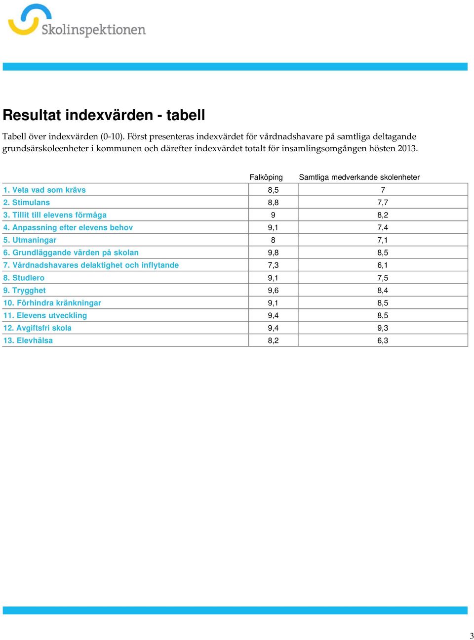 8,5 7 2 Stimulans 8,8 7,7 3 Tillit till elevens förmåga 9 8,2 4 Anpassning efter elevens behov 9,1 7,4 5 Utmaningar 8 7,1 6 Grundläggande värden på skolan 9,8 8,5 7 Vårdnadshavares