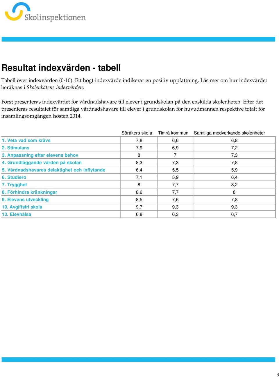 totalt för insamlingsomgången hösten 2014 sammanställningny2 Söråkers skola Timrå kommun Samtliga medverkande skolenheter 1 Veta vad som krävs 7,8 6,6 6,8 2 Stimulans 7,9 6,9 7,2 3 Anpassning efter