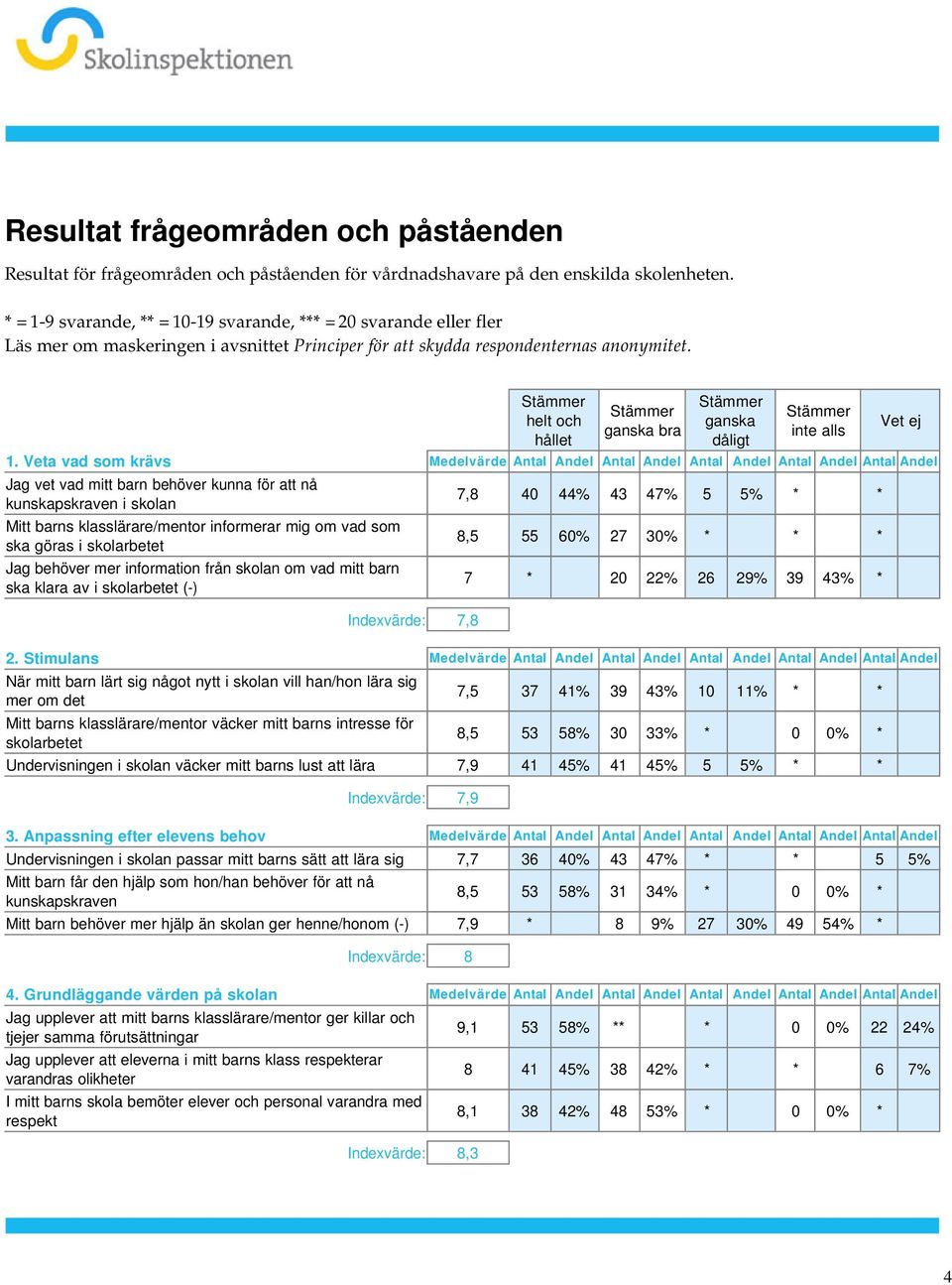 Andel Antal Andel Antal Andel Antal Andel Jag vet vad mitt barn behöver kunna för att nå kunskapskraven i skolan Mitt barns klasslärare/mentor informerar mig om vad som ska göras i skolarbetet Jag