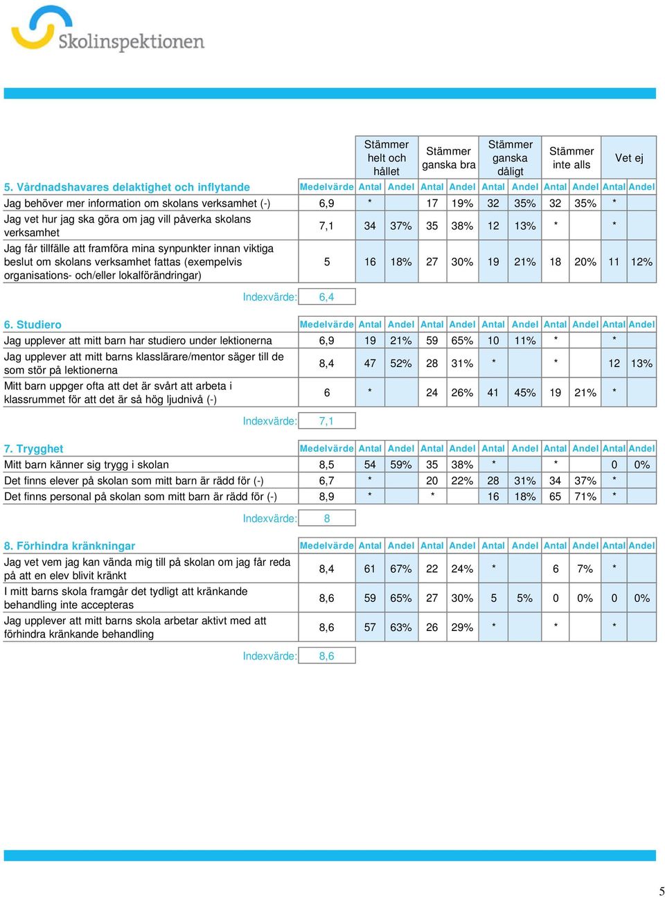 verksamhet fattas (exempelvis organisations- och/eller lokalförändringar) Indexvärde: 6,4 7,1 34 37% 35 38% 12 13% * * Vet ej 5 16 18% 27 30% 19 21% 18 20% 11 12% 6 Studiero Medelvärde Antal Andel