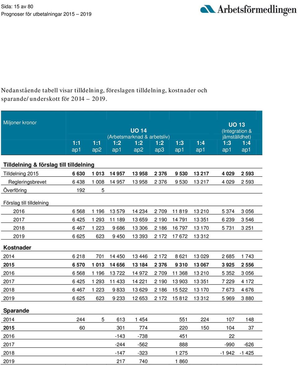 Tilldelning 2015 6 630 1 013 14 957 13 958 2 376 9 530 13 217 4 029 2 593 Regleringsbrevet 6 438 1 008 14 957 13 958 2 376 9 530 13 217 4 029 2 593 Överföring 192 5 Förslag till tilldelning 2016 6