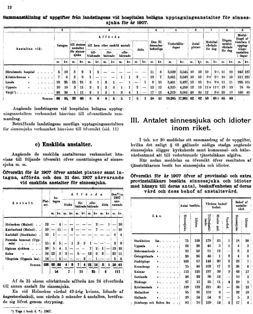 Beträffande landstingens samtliga upptagningsanstalters för sinnessjxika verksamhet hänvisas till öfversikt (sid. 11) c) Enskilda anstalter.
