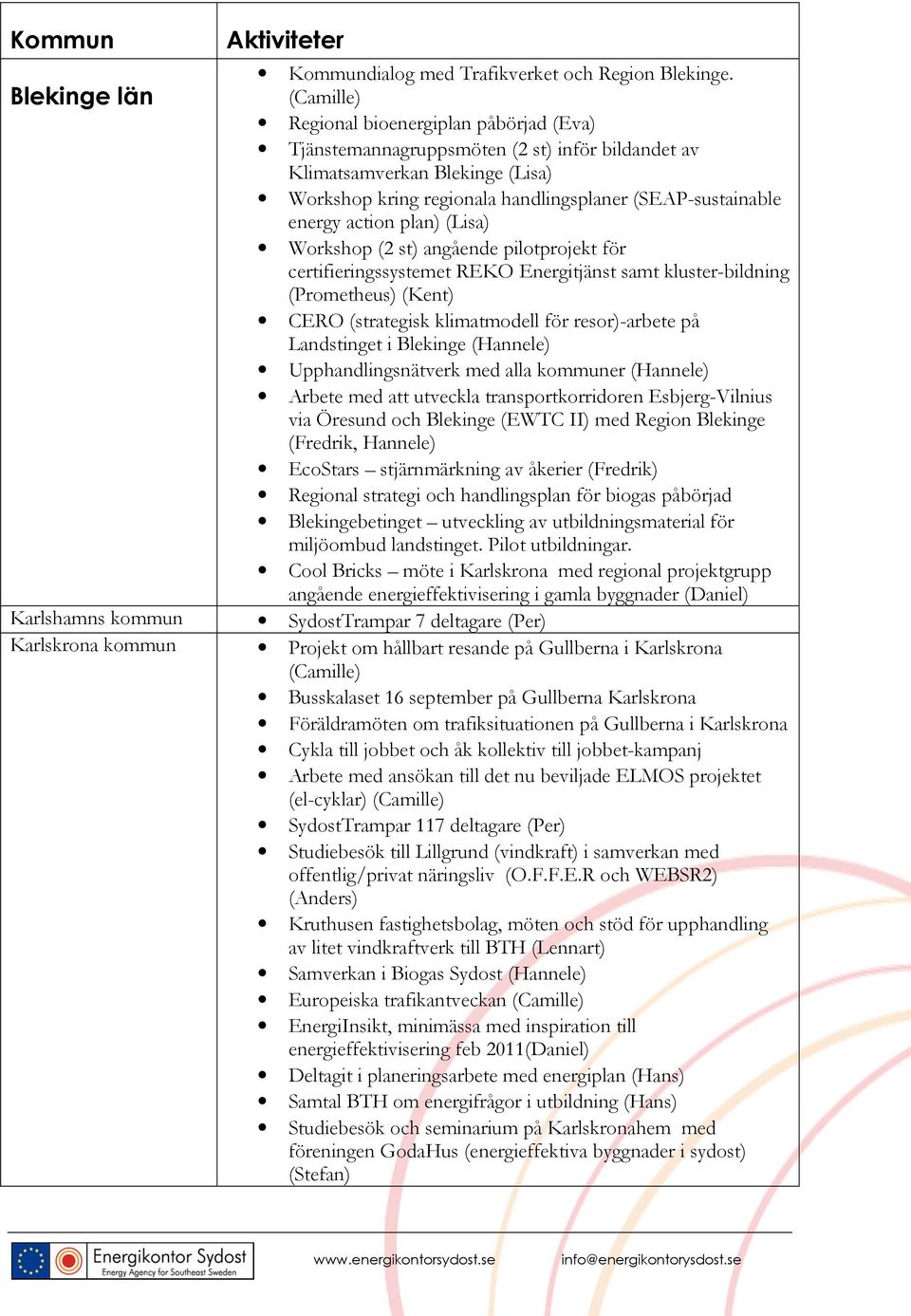 action plan) (Lisa) Workshop (2 st) angående pilotprojekt för certifieringssystemet REKO Energitjänst samt kluster-bildning (Prometheus) (Kent) CERO (strategisk klimatmodell för resor)-arbete på