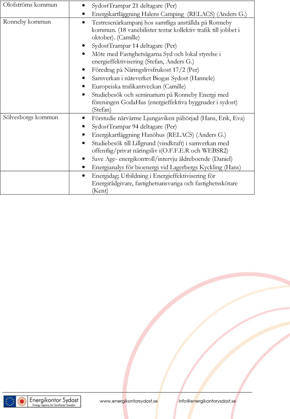 ) Föredrag på Näringslivsfrukost 17/2 (Per) Samverkan i näteverket Biogas Sydost (Hannele) Studiebesök och seminarium på Ronneby Energi med föreningen GodaHus (energieffektiva byggnader i sydost)