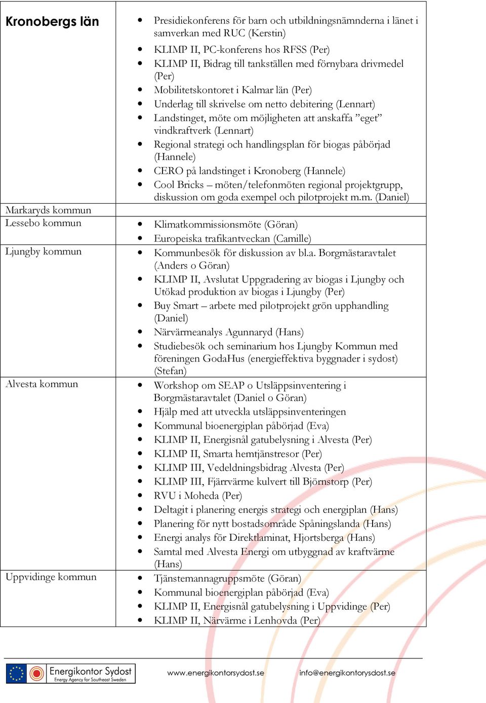 möte om möjligheten att anskaffa eget vindkraftverk (Lennart) Regional strategi och handlingsplan för biogas påbörjad (Hannele) CERO på landstinget i Kronoberg (Hannele) Cool Bricks