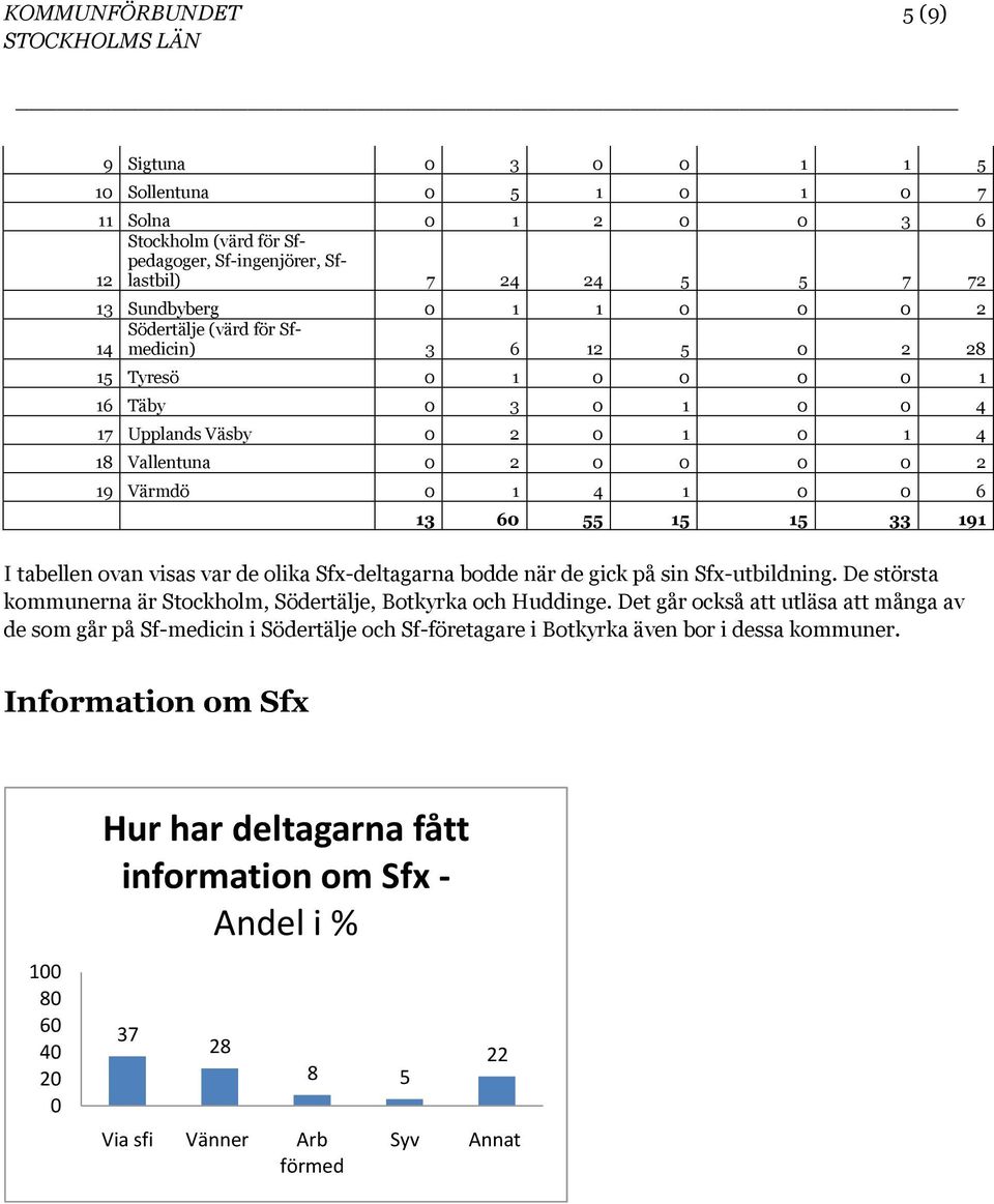 Sfx-deltagarna bodde när de gick på sin Sfx-utbildning. De största kommunerna är Stockholm, Södertälje, Botkyrka och Huddinge.