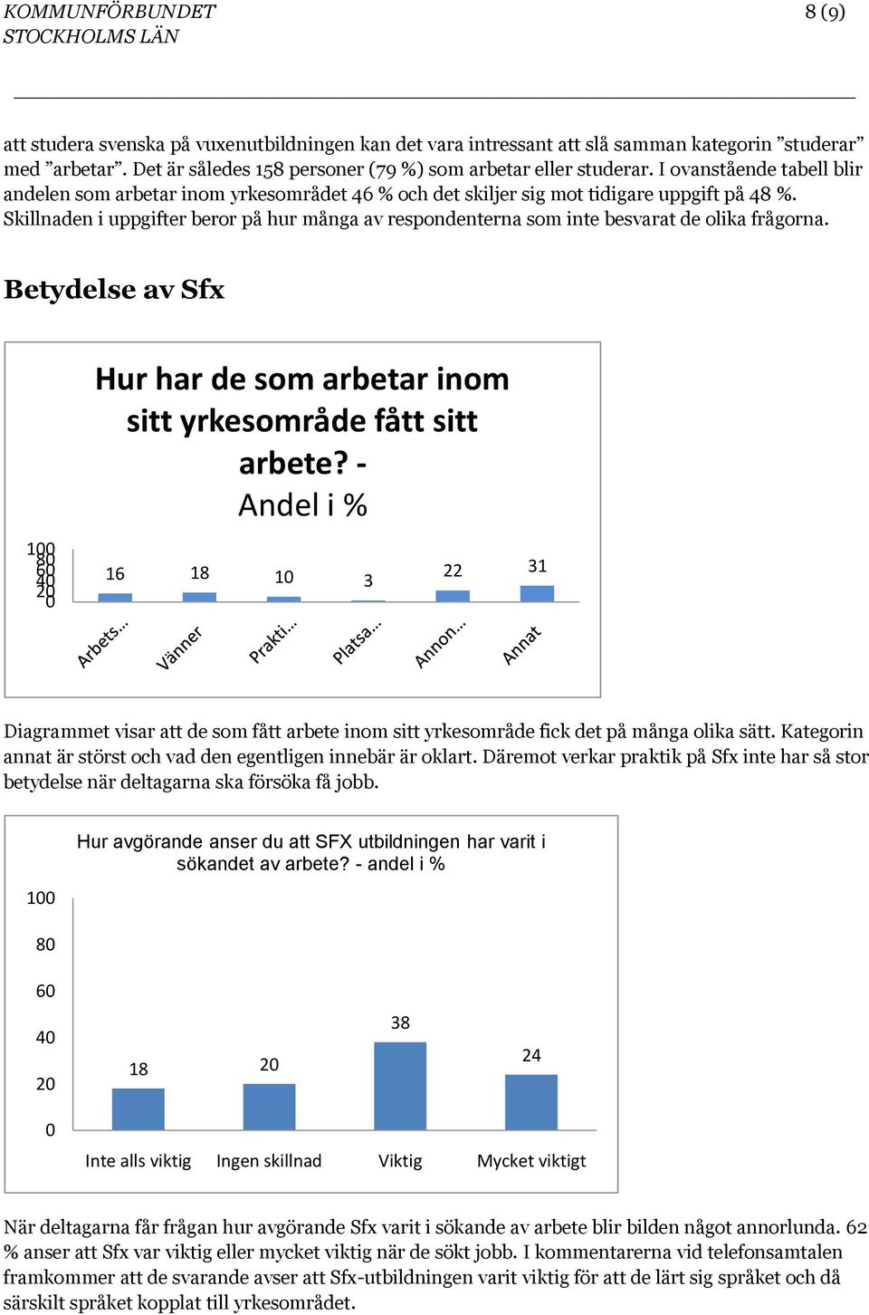 Skillnaden i uppgifter beror på hur många av respondenterna som inte besvarat de olika frågorna. Betydelse av Sfx 1 8 6 4 2 Hur har de som arbetar inom sitt yrkesområde fått sitt arbete?