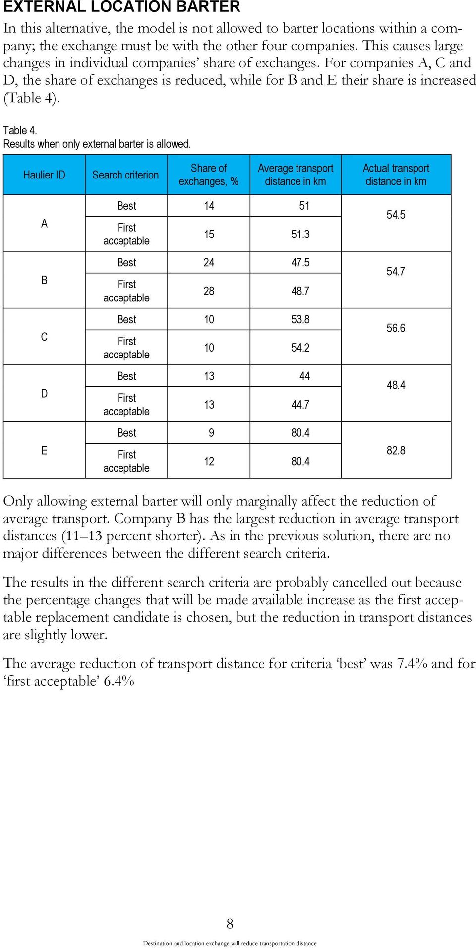 Results when only external barter is allowed. Haulier ID Search criterion Share of exchanges, % Average transport distance in km Actual transport distance in km A B C D E Best 14 51 15 51.