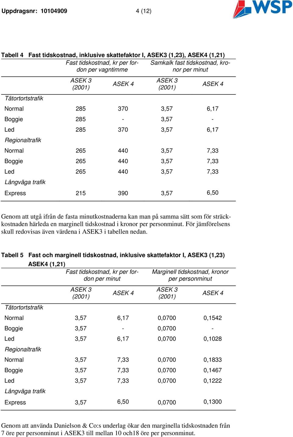 440 3,57 7,33 Långväga trafik Express 215 390 3,57 6,50 Genom att utgå ifrån de fasta minutkostnaderna kan man på samma sätt som för sträckkostnaden härleda en marginell tidskostnad i kronor per