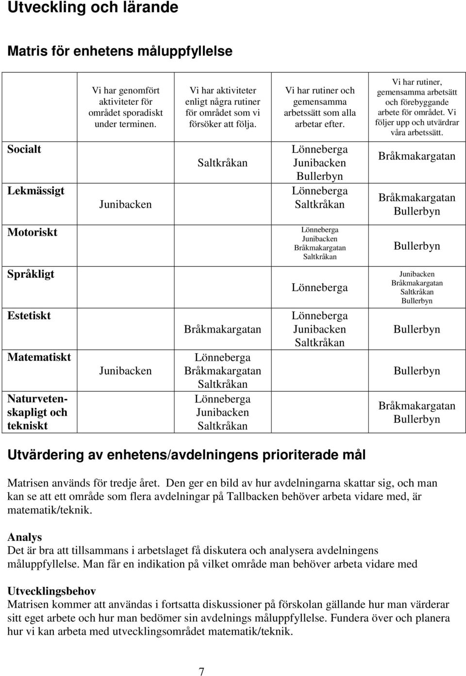 Vi har rutiner, gemensamma arbetsätt och förebyggande arbete för området. Vi följer upp och utvärdrar våra arbetssätt.