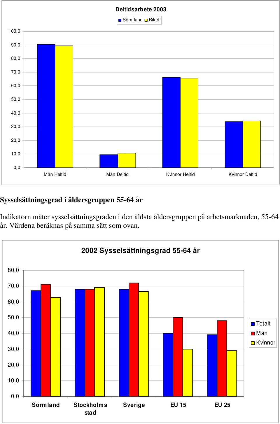 den äldsta åldersgruppen på arbetsmarknaden, 55-64 år. Värdena beräknas på samma sätt som ovan.