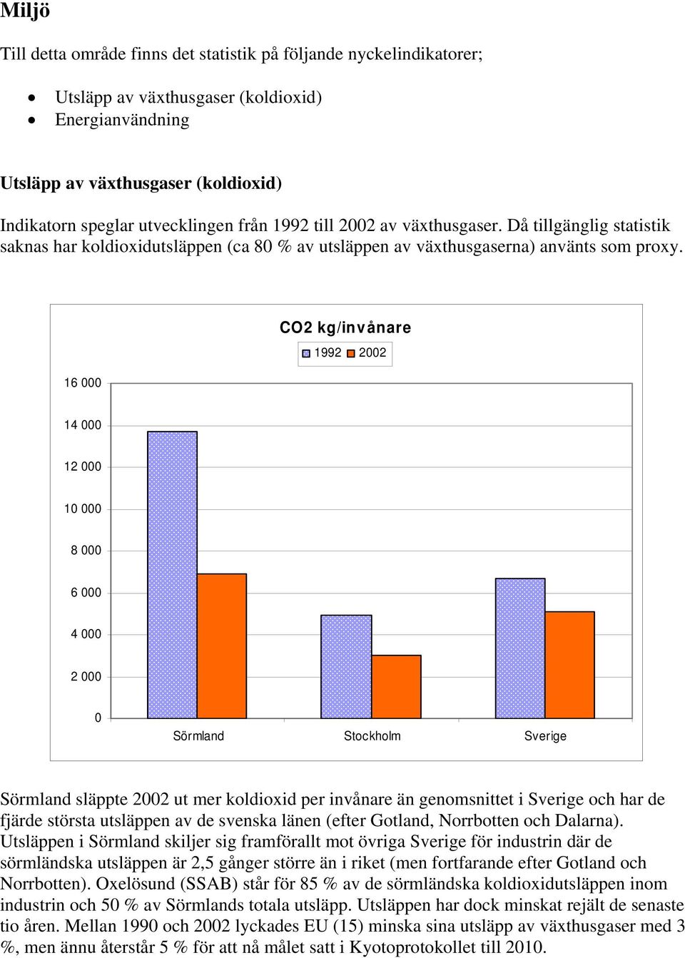 16 000 CO2 kg/invånare 1992 2002 14 000 12 000 10 000 8 000 6 000 4 000 2 000 0 Sörmland Stockholm Sverige Sörmland släppte 2002 ut mer koldioxid per invånare än genomsnittet i Sverige och har de