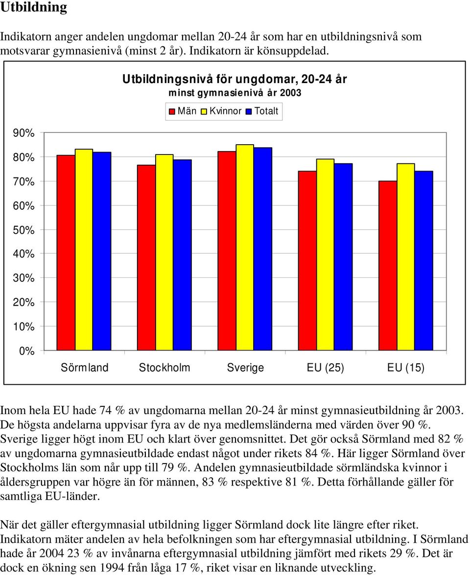 ungdomarna mellan 20-24 år minst gymnasieutbildning år 2003. De högsta andelarna uppvisar fyra av de nya medlemsländerna med värden över 90 %. Sverige ligger högt inom EU och klart över genomsnittet.