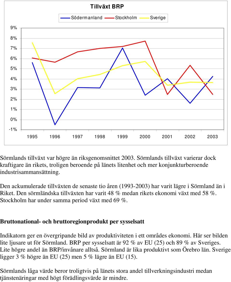 Den ackumulerade tillväxten de senaste tio åren (1993-2003) har varit lägre i Sörmland än i Riket. Den sörmländska tillväxten har varit 48 % medan rikets ekonomi växt med 58 %.