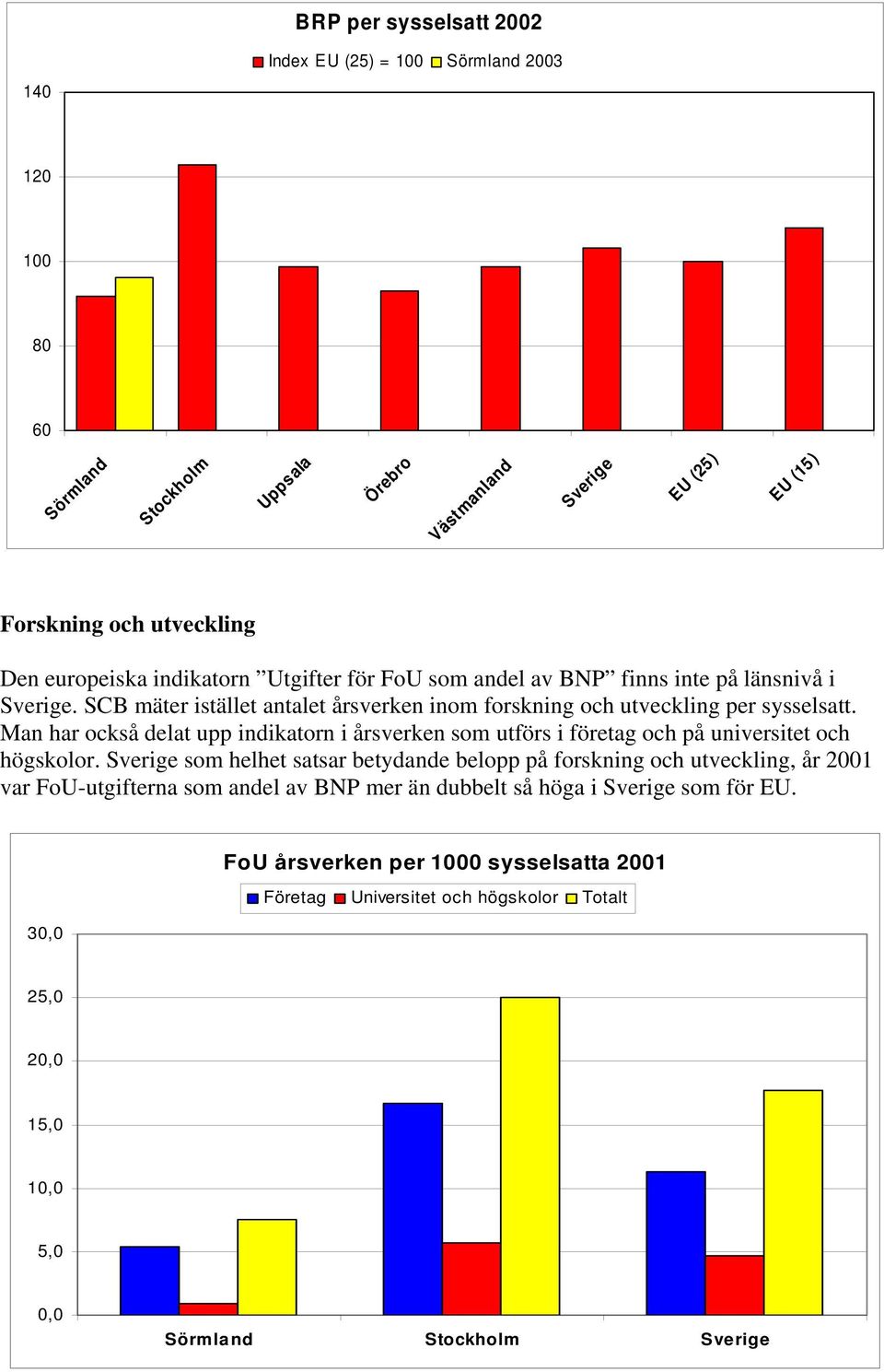 Man har också delat upp indikatorn i årsverken som utförs i företag och på universitet och högskolor.