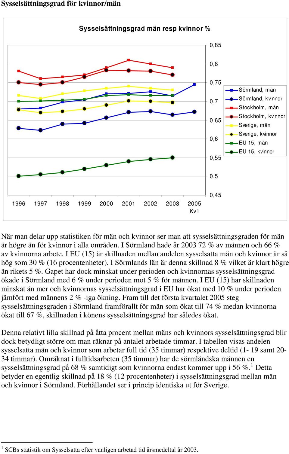 kvinnor i alla områden. I Sörmland hade år 2003 72 % av männen och 66 % av kvinnorna arbete. I EU (15) är skillnaden mellan andelen sysselsatta män och kvinnor är så hög som 30 % (16 procentenheter).