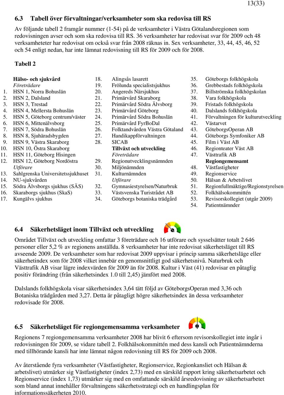 Sex verksamheter, 33, 44, 45, 46, 52 och 54 enligt nedan, har inte lämnat redovisning till RS för 2009 och för 2008. Tabell 2 Hälso- och sjukvård 18. Alingsås lasarett 35.