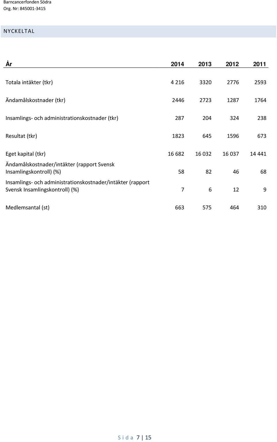 16 032 16 037 14 441 Ändamålskostnader/intäkter (rapport Svensk Insamlingskontroll) (%) 58 82 46 68 Insamlings- och
