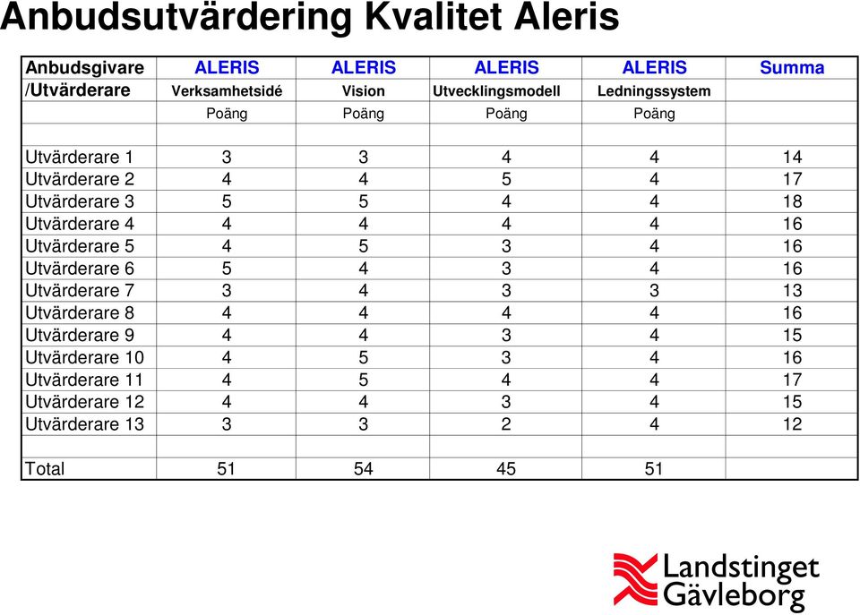 18 Utvärderare 4 4 4 4 4 16 Utvärderare 5 4 5 3 4 16 Utvärderare 6 5 4 3 4 16 Utvärderare 7 3 4 3 3 13 Utvärderare 8 4 4 4 4 16