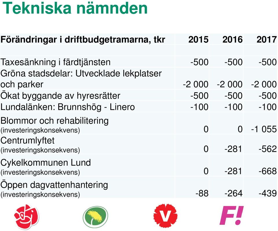 Blommor och rehabilitering (investeringskonsekvens) 0 0-1 055 Centrumlyftet (investeringskonsekvens) 0-281 -562