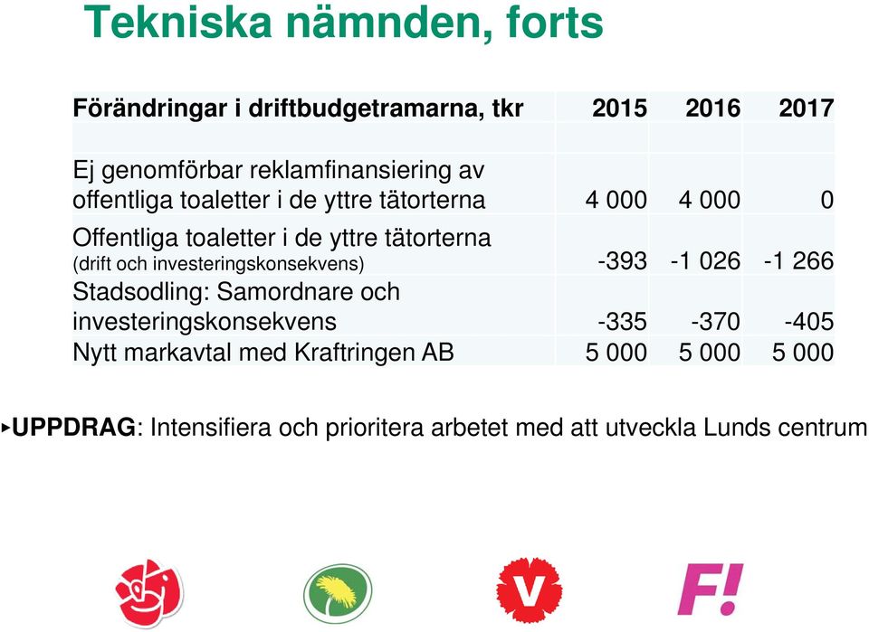 investeringskonsekvens) -393-1 026-1 266 Stadsodling: Samordnare och investeringskonsekvens -335-370