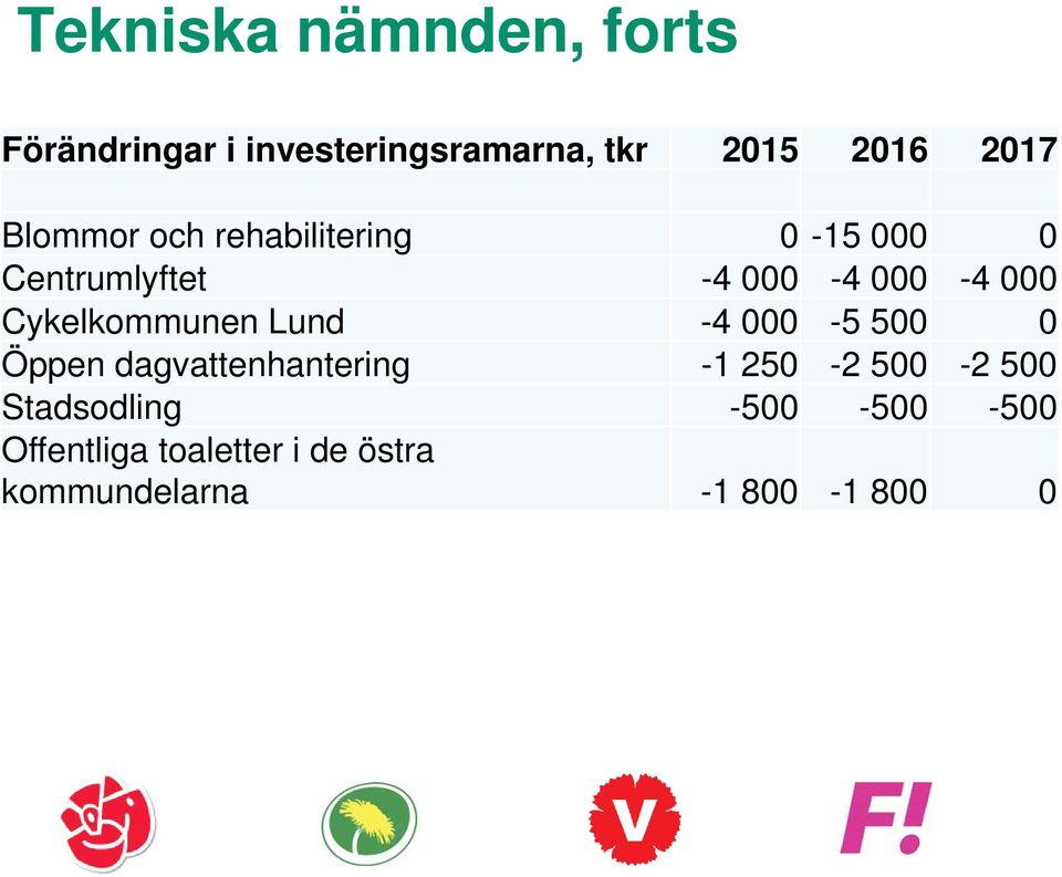 Cykelkommunen Lund -4 000-5 500 0 Öppen dagvattenhantering -1 250-2 500-2 500