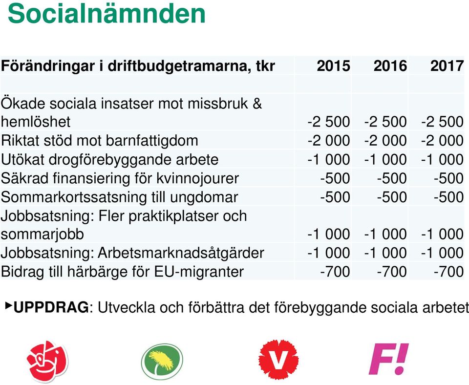 ungdomar -500-500 -500 Jobbsatsning: Fler praktikplatser och sommarjobb -1 000-1 000-1 000 Jobbsatsning: Arbetsmarknadsåtgärder