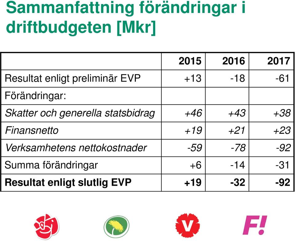 statsbidrag +46 +43 +38 Finansnetto +19 +21 +23 Verksamhetens