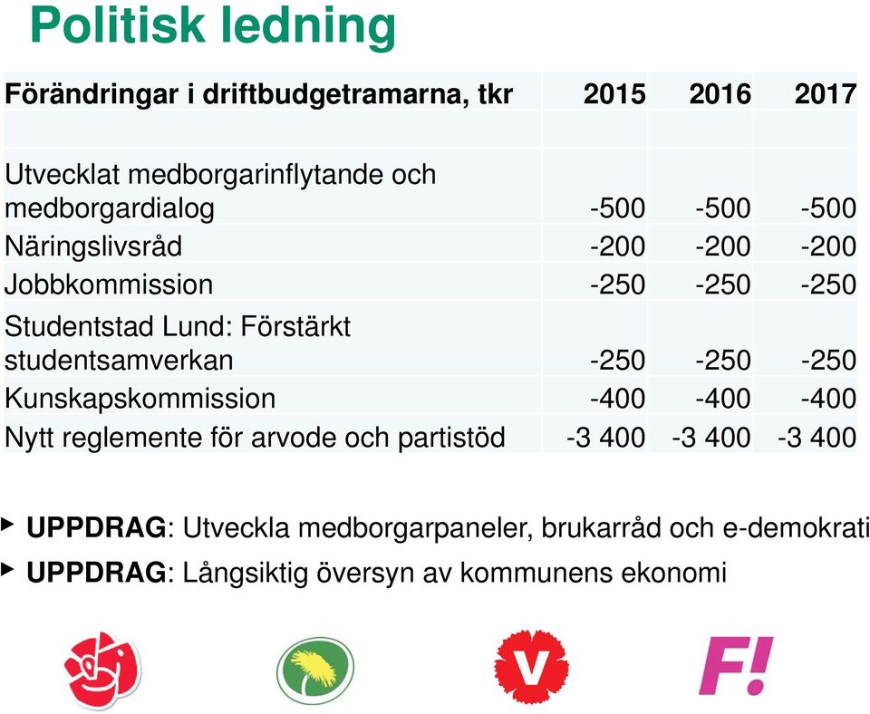 -250 Kunskapskommission -400-400 -400 Nytt reglemente för arvode och partistöd -3 400-3 400-3 400