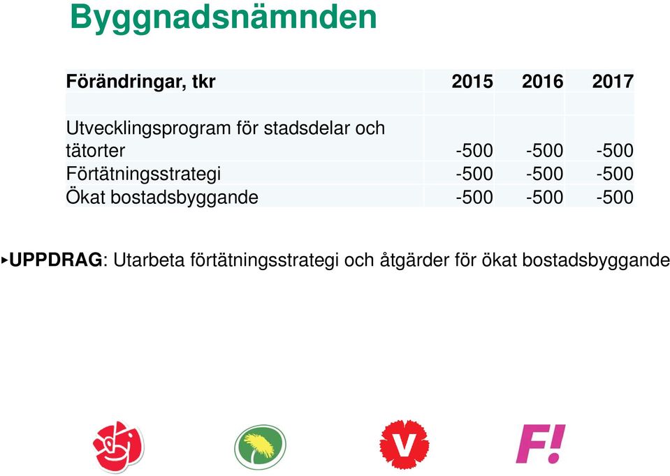 Förtätningsstrategi -500-500 -500 Ökat bostadsbyggande -500-500