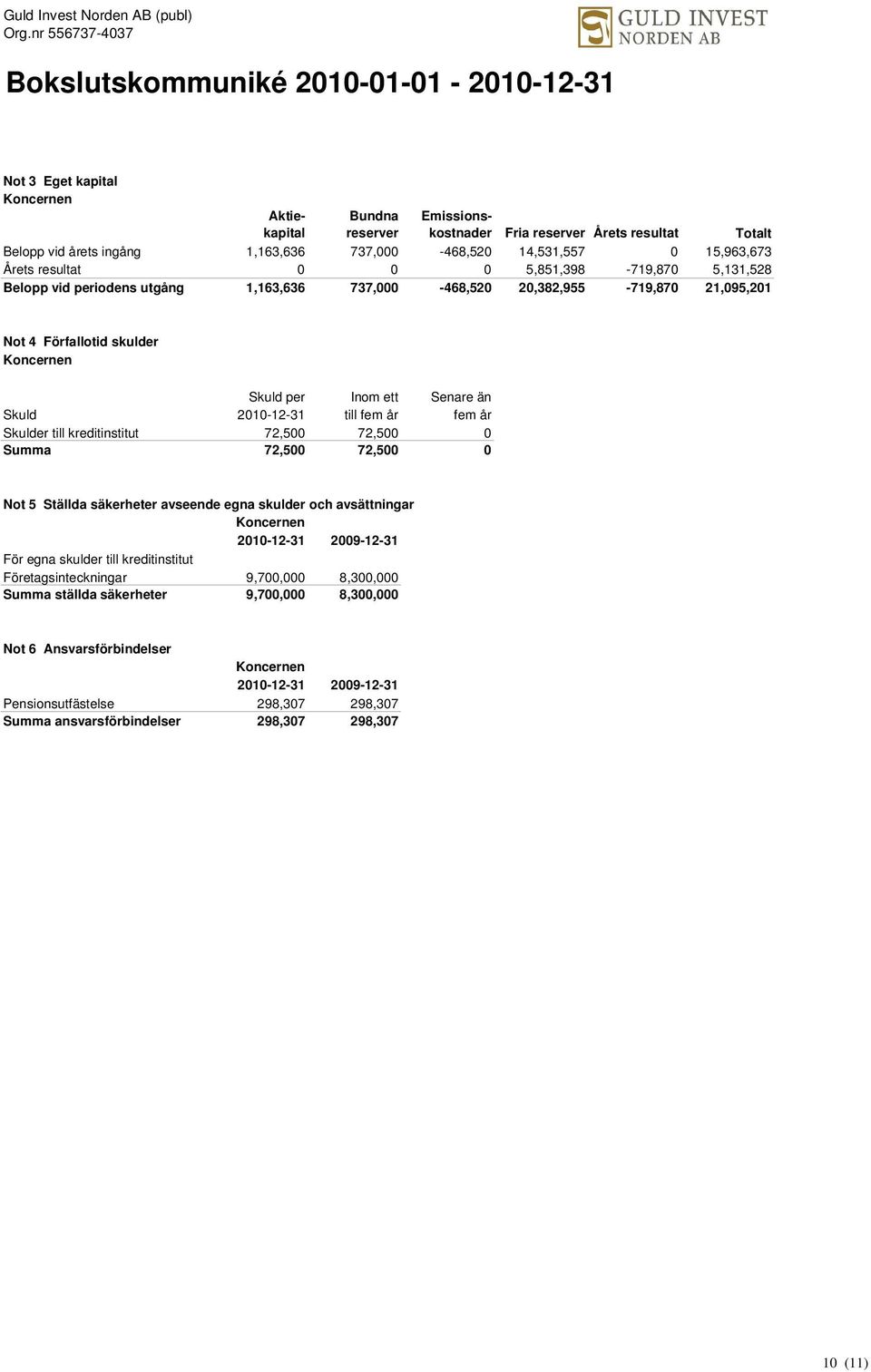 än Senare än Senare än Skuld 2010-12-31 till fem år fem år fem år fem år fem år Skulder till kreditinstitut 72,500 72,500 0 0 0 0 Summa 72,500 72,500 0 0 0 0 Not 5 Ställda säkerheter avseende egna