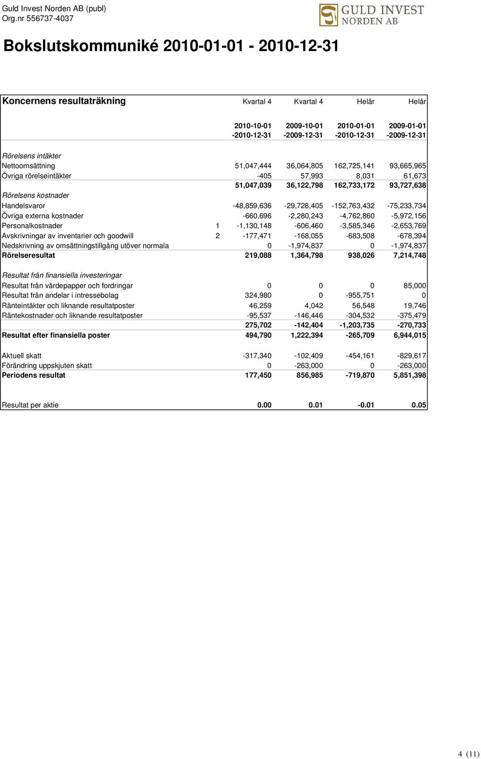 -48,859,636-29,728,405-152,763,432-75,233,734 Övriga externa kostnader -660,696-2,280,243-4,762,860-5,972,156 Personalkostnader 1-1,130,148-606,460-3,585,346-2,653,769 Avskrivningar av inventarier