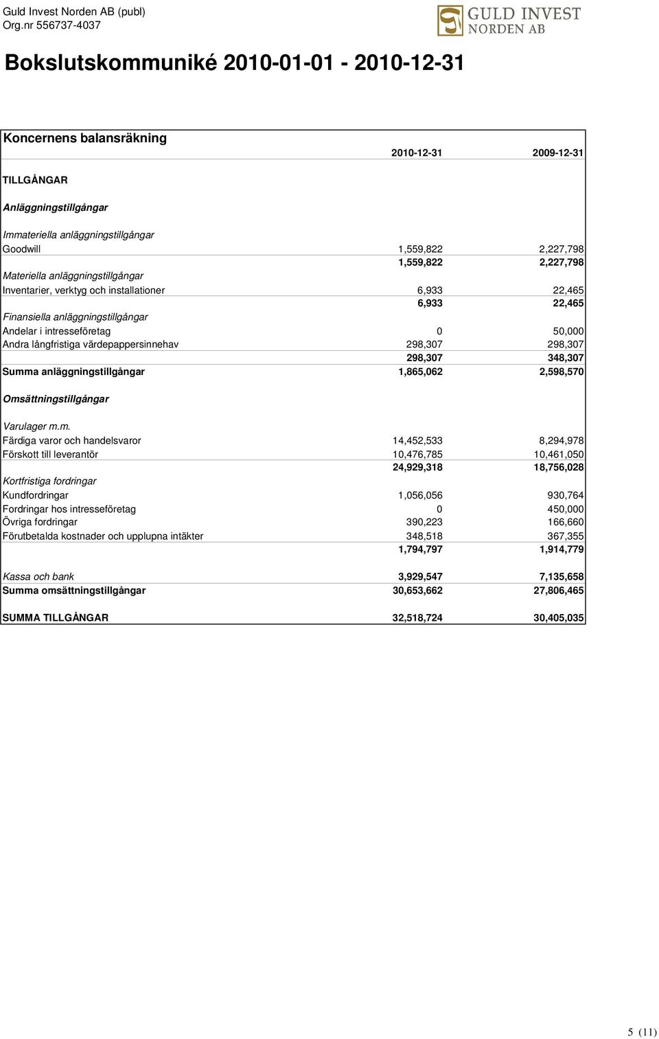 värdepappersinnehav 0 298,307 0 298,307 0 298,307 0 348,307 Summ